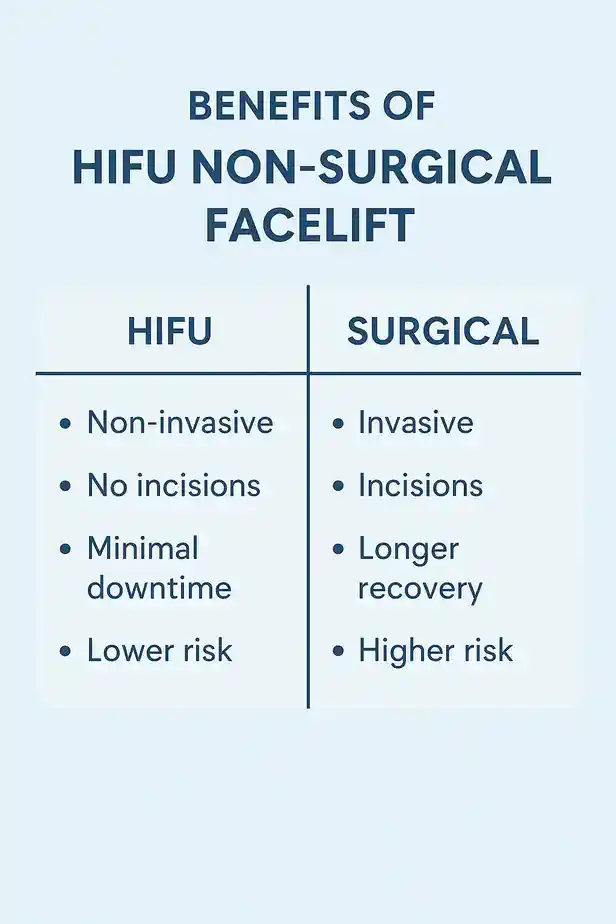benefits of HIFU Farnboroughcompared to surgery.